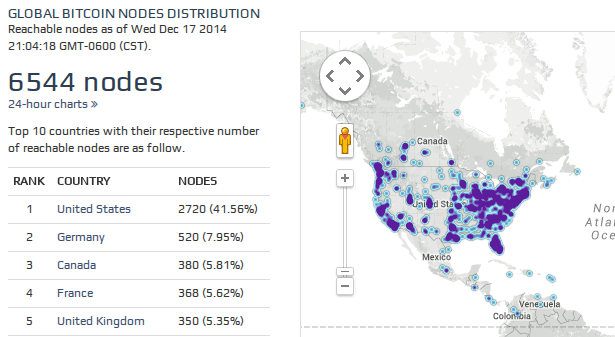 Notes On Running A Full Bitcoin Node - 